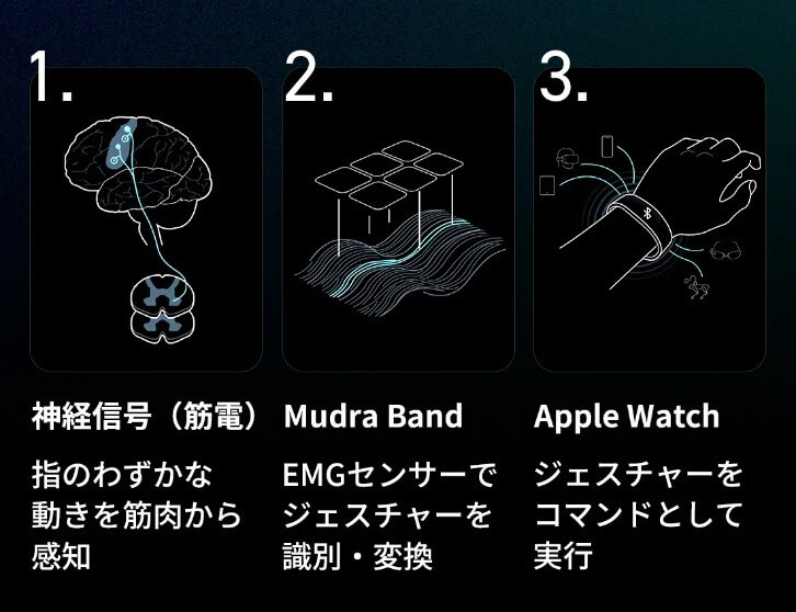 Apple Watch Mudraバンド