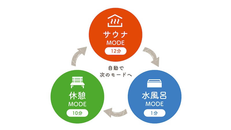 サウナウォッチ ととのいタイマー